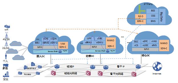構建“分布式、電信級、智能化”5G電信云網絡，助力運營商贏得5G先機
