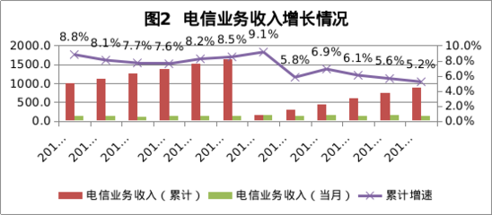 2018年6月廣東省基礎電信業(yè)運行情況