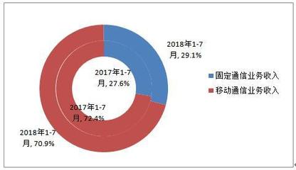 前7月移動互聯(lián)網流量增兩倍 移動電話用戶超15億——基礎電信業(yè)務穩(wěn)中向好